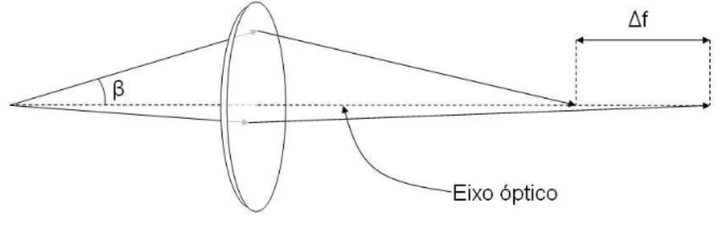 Figura 4.4: Diagrama esquemático representando astigmatismo. Note que feixes que passam por planos não paralelos tem distâncias focais distintas.