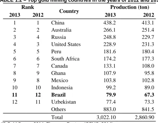 TABLE 1.2 – Top gold mining countries in the years of 2012 and 2013 