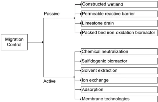 FIGURE 1.1 – Migration control technologies for AMD remediation 