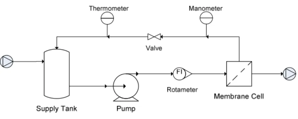 FIGURE 2.1 – Schematic of NF/RO unit 