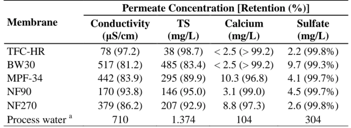 TABLE 2.6 – Main pollutants concentration and retention efficiency of NF/RO permeate  for each membrane 