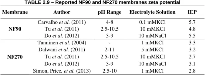 TABLE 2.9 – Reported NF90 and NF270 membranes zeta potential 