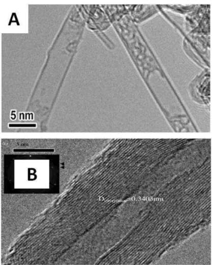Figura 3. Nanotubos de carbono de parede simples (A) e paredes múltiplas (B). 