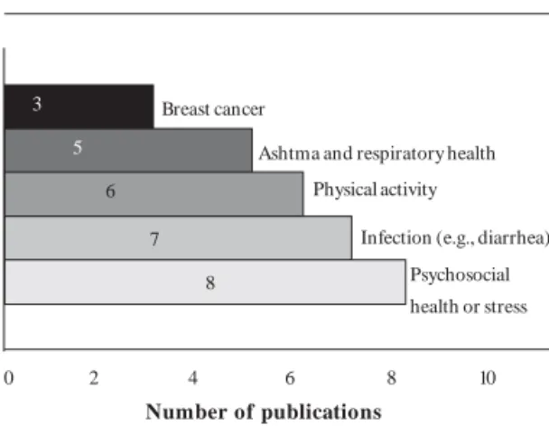 Figura 3. Health outcomes studied in three or more publications. Number of publications426035678Breast cancer