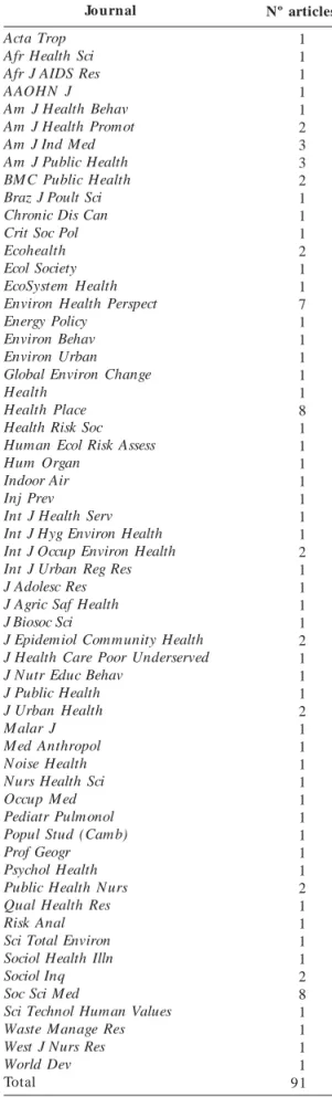 Table 1. Journals with environmental health studies using qualitative methods (1991–2008).