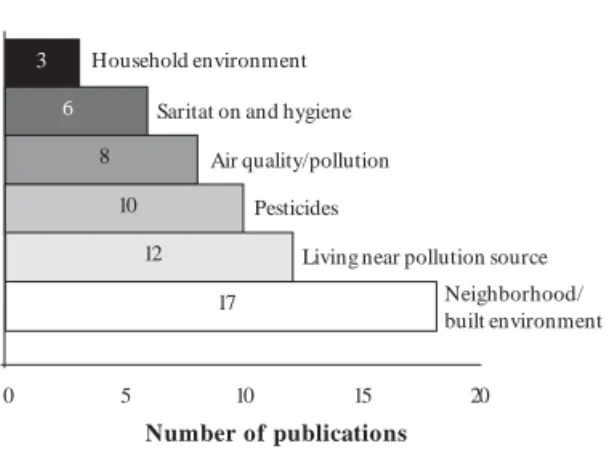 Figura 2. Environmental exposures studied in three or more publications. Number of publications10515 200368101217Household environment