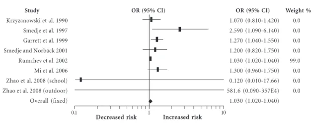 Figure 2. Forest plot of the relative risk estimates and their 95% CIs from the studies included in the meta- meta-analysis of the association between formaldehyde exposure and asthma in children based on a  random-effects model.