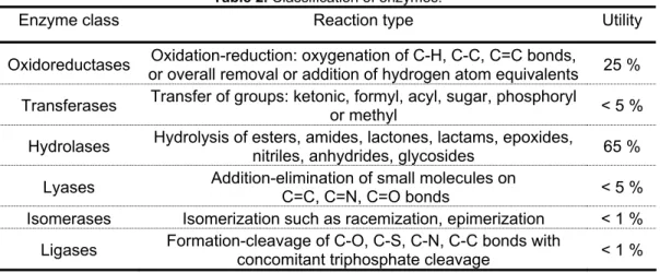 Table 2. Classification of enzymes. 