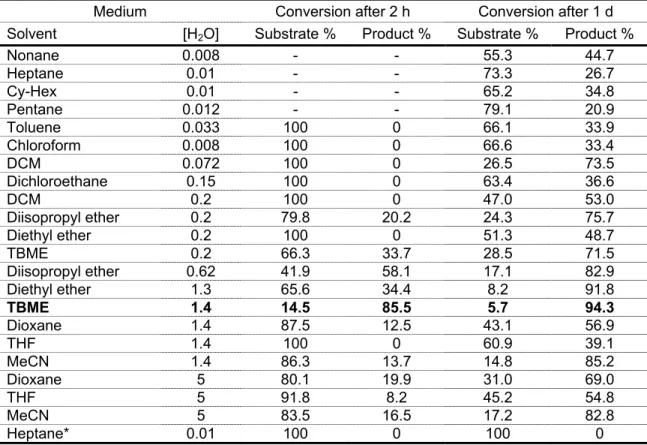 Table 4. Screening of organic solvents with different water content for  lipase L2 from Candida antarctica activity on the hydrolysis of 52 at rt