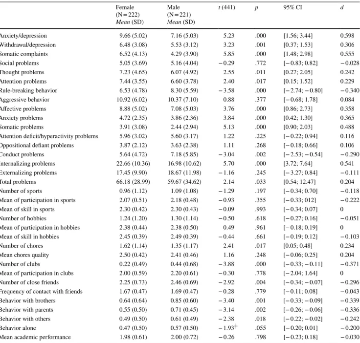 Table 3    Gender differences in self-report measures Female  (N = 222) Mean (SD) Male  (N = 221) Mean (SD) t (441) p 95% CI d Anxiety/depression 9.66 (5.02) 7.16 (5.03) 5.23 .000 [1.56; 3.44] 0.598 Withdrawal/depression 6.48 (3.08) 5.53 (3.12) 3.23 .001 [