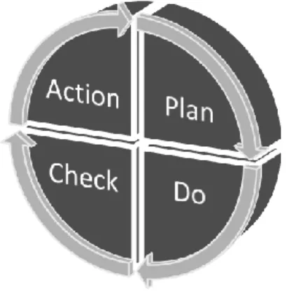 Figura 3. Ciclo de Desenvolvimento PDCA 