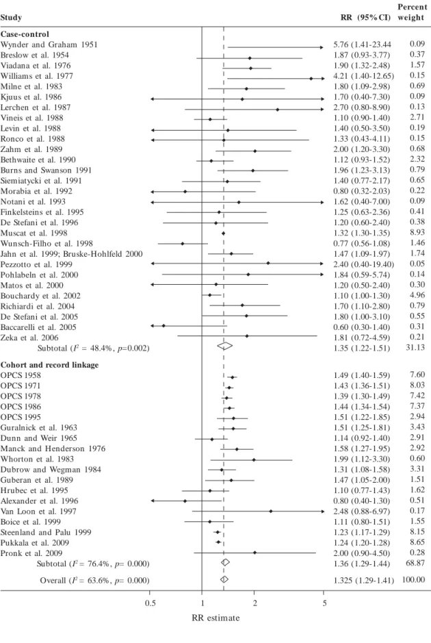 Figur Figure 1. e 1. e 1. e 1. e 1. Meta­analysis of all studies assessing lung cancer among persons with occupation as a painter,  stratified by study design. Weights are from random­effects analysis. The relative risk estimate for each  study is represen