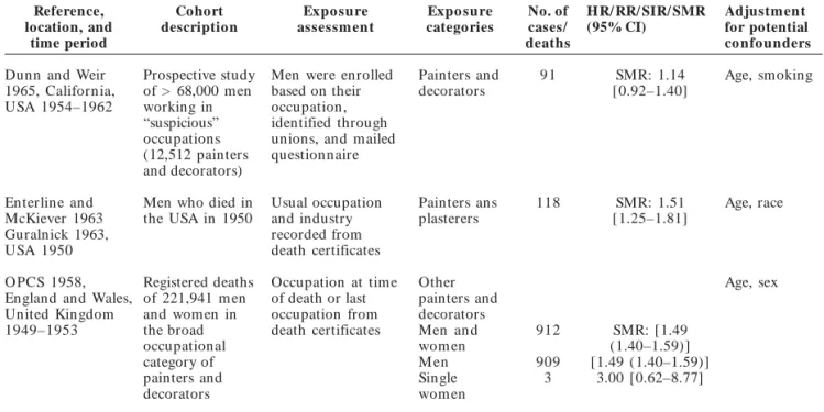 Table 2. Case–control studies of the association between lung cancer and occupation as a painter by publication date.  Reference,  location, and  time period  Characteristics of cases  Characteristics of controls  Expo sure  assessm ent 