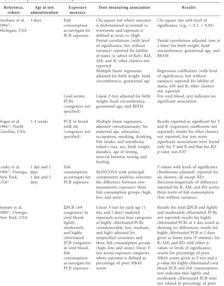 Table 1. U.S. studies of neurologic and behavioral function among newborns using the Brazelton NBASa  in relation to measures of prenatal/early-life PCB exposure.