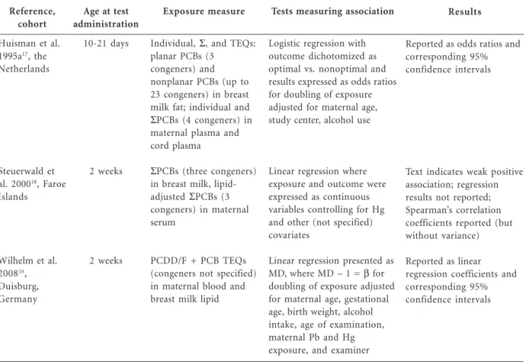 Table 2. European studies that examined neurologic and behavioral function among newborns using the NOS in relation to measures of prenatal or early-life PCB exposure.