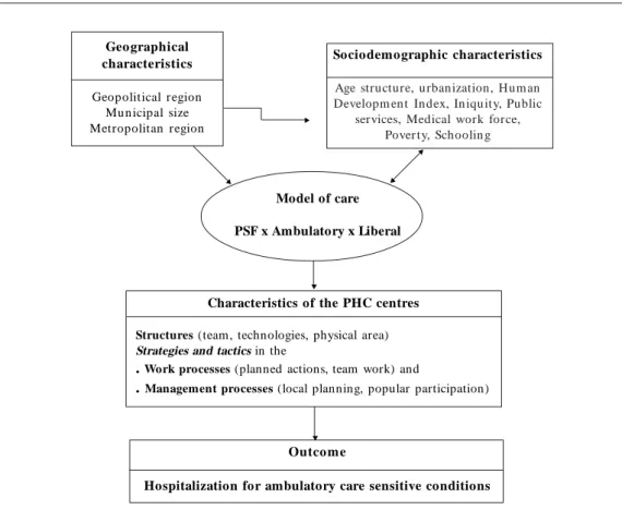 Figura 2. Theoretical framework of the effectiveness of primary care assessed by health indicators.