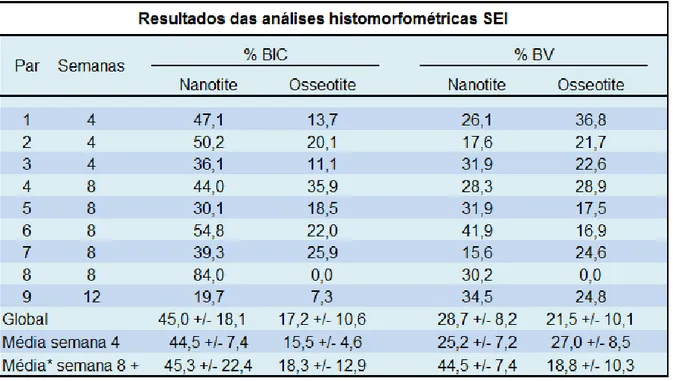 Tabela 1 – Análise histomorfométrica SEI 