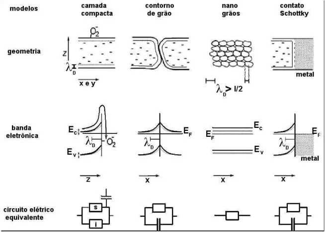 Figura 1.5: Diferentes modelos de camadas e respectivas representa¸c˜oes da geometria, estrutura de bandas e circu´ıto el´etrico equivalente
