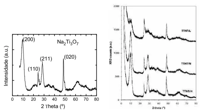 Figura 2.5: Difratograma de R-X dos TNTs, comparando materiais com alta, m´edia e baixa