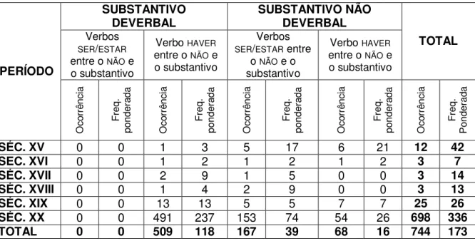 TABELA  11:  P ONDERAÇÃO  DA  FREQUÊNCIA  DE  NÃO  +   SUBSTANTIVO  CONSIDERANDO  O  TIPO  DE  VERBO  ENTRE O NÃO E O SUBSTANTIVO DEVERBAL E ENTRE O SUBSTANTIVO NÃO DEVERBAL