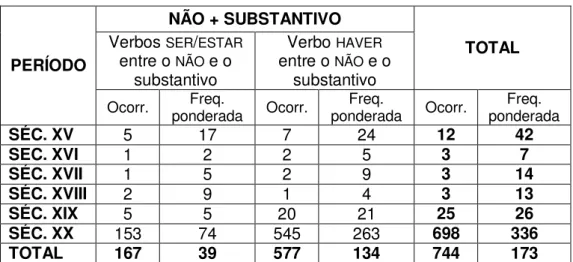 TABELA  12:  P ONDERAÇÃO  DA  FREQUÊNCIA  DE  NÃO  +   SUBSTANTIVO  CONSIDERANDO  O  TIPO DE VERBO ENTRE O NÃO E O SUBSTANTIVO