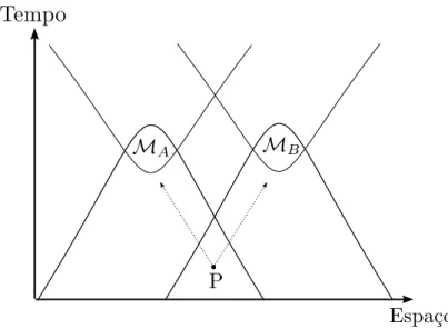 Figura 2.2: Eventos com separação tipo-espaço.