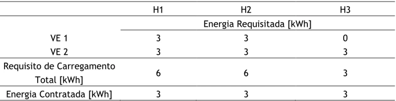 Tabela 4.1 - Disponibilidade e Energia Requisitada dos VE comunicados no intervalo 1. 