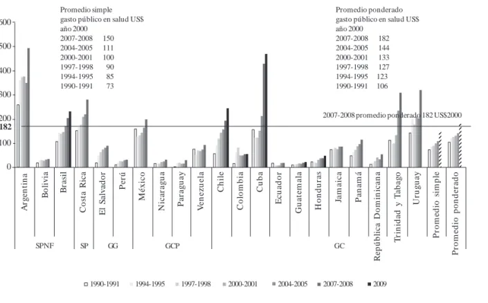 Gráfico 1. América Latina y el Caribe (21 países): gasto público social en salud por habitante (en dólares de 2000).