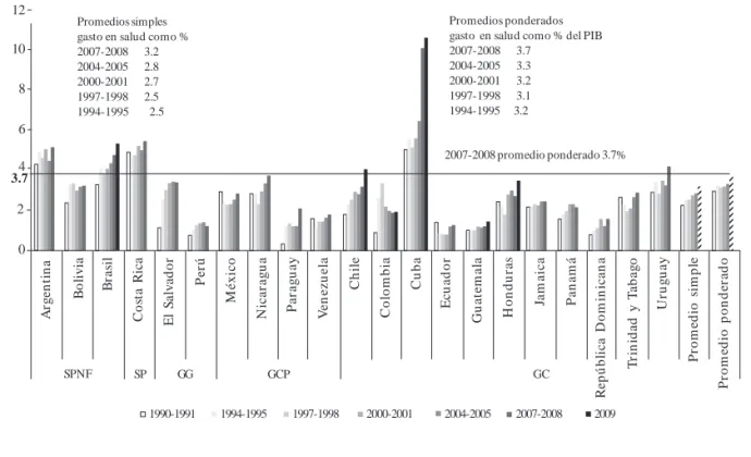 Gráfico 3. América Latina y el Caribe (21 países): evolución del gasto público social como porcentaje del PIB por sectores 1990-1991 a 2004-2005, en porcentajes.