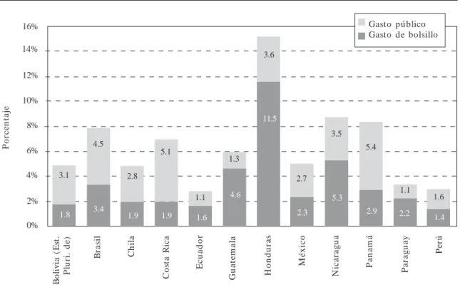 Gráfico 5. América Latina (12 países): gasto de bolsillo en salud y gasto público en salud a/como porcentaje del PIB, 2003/2006.