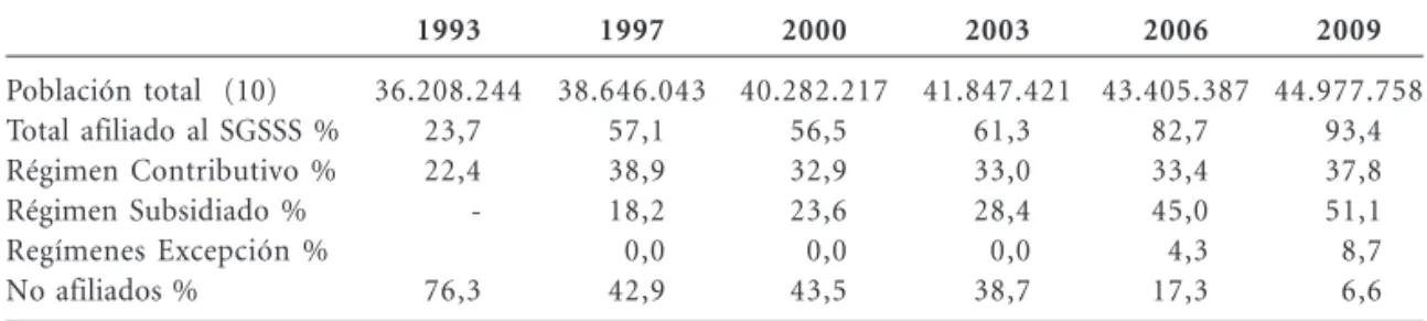 Tabla 1. Población total y afiliada al SGSSS (%) – 1993-2009 * .