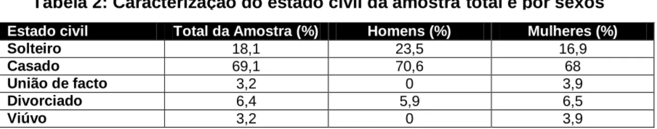 Tabela 3: Caracterização do grau de escolaridade da amostra total e por sexos Tabela 2: Caracterização do estado civil da amostra total e por sexos 