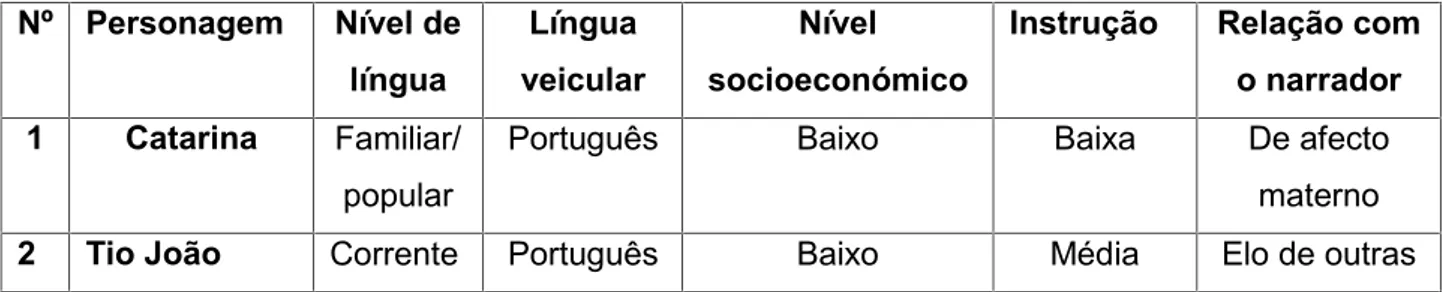 Tabela 1 - Quadro síntese da caracterização das personagens e sua relação com o narrador