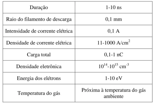 Tabela  2.1  –  Ordens  de  grandeza  das  propriedades  das  microdescargas  para  DBD  a  pressão  atmosférica com distância entre os eletrodos de 1 mm no ar