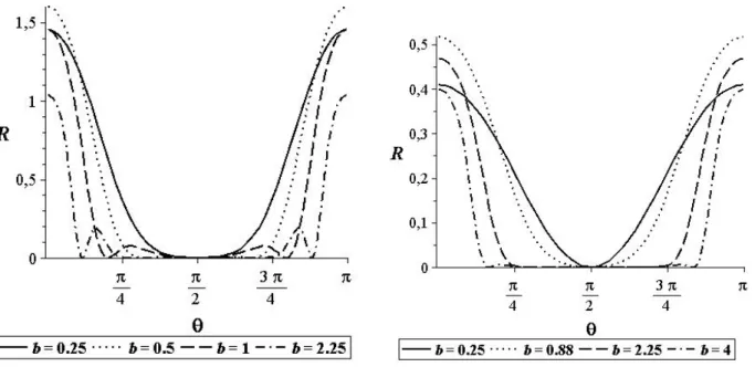 Figura 4.11: Grácos da função R(θ, b) = 1/f σ (θ) (θ, b) com valores xos do parâmetro b = a 2 