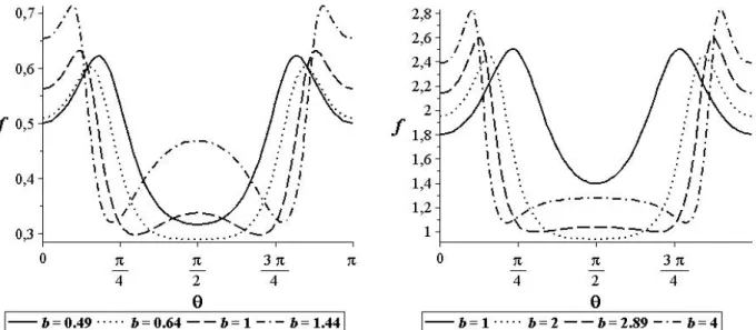 Figura 4.12: Grácos da função f σ a (θ, b) com diferentes valores do parâmentro b. Esquerda: para σ = 1 