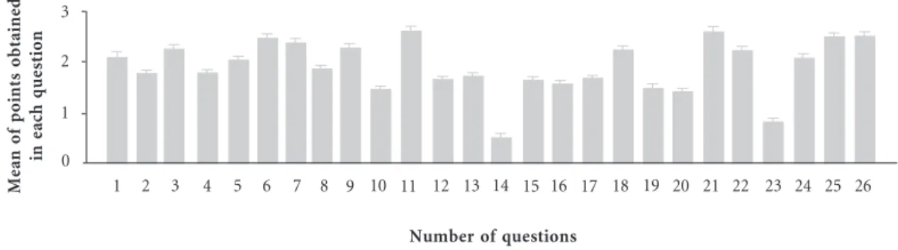Graphic 2. Mean of points obtained in each question of the questionnaire answered by the responses of children infected by HIV, from the Hospitals HUGG and CPN, RJ, 2005.