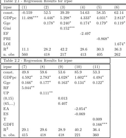 Table 2.1 - Regression Results for irpse