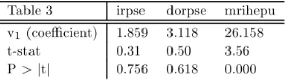 Table 3 irpse dorpse mrihepu v 1 (coeﬃcient) 1.859 3.118 26.158