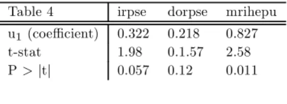 Table 4 irpse dorpse mrihepu u 1 (coeﬃcient) 0.322 0.218 0.827