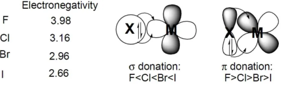 Figure 1.3 – Electronic properties of halide ligands. 