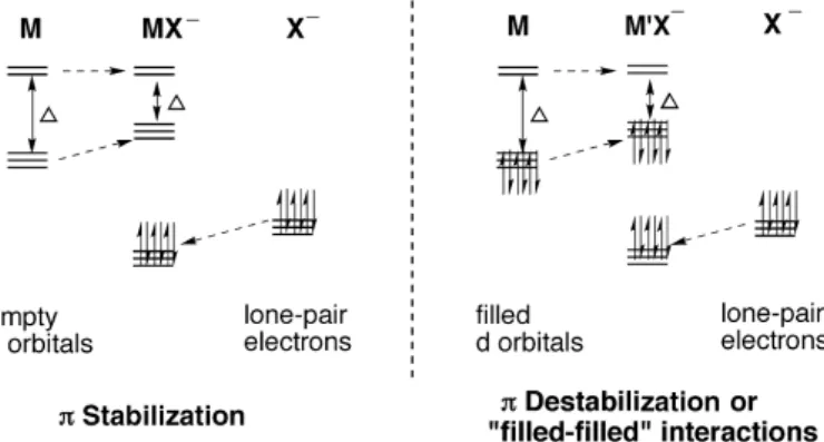 Figure  1.4  –  Stabilization  and  destabilization  arising  from  molecular  orbital  interactions  for  an  octahedral coordination geometry