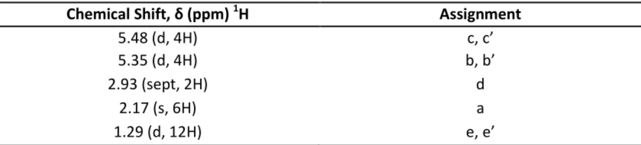 Table 2.1 –  1 H NMR chemical shift assignment of [RuCl 2 (p-cymene)] 2  (1). 
