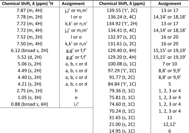 Table  2.2  –  1 H  and  13 C{ 1 H}  NMR  chemical  shift  assignment  of  [RuCl(dppf)(p-cymene)]SbF 6   (4)  in  (CD 3 ) 2 CO