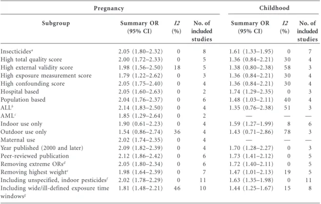 Table 3. Random effects summary ORs (95% CIs) for the relation between childhood leukemia and exposure to residential insecticides by exposure time window.