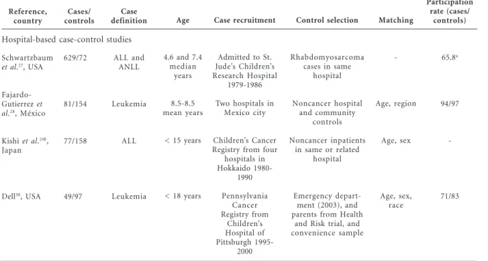 Table 1. Characteristics of included studies.