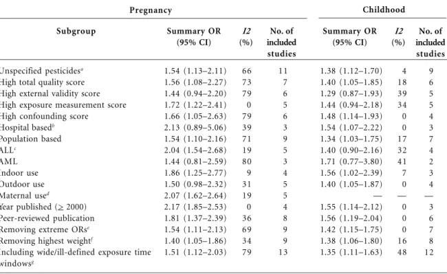 Table 2. Random effects summary ORs (95% CIs) for the relation between childhood leukemia and exposure to unspecified residential pesticides by exposure time window.