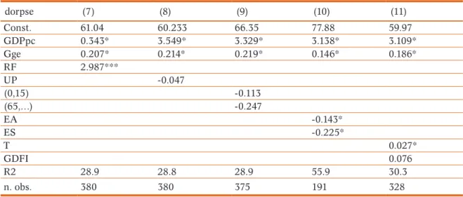 Table 1.4. Regression results for dorpse dorpse (7) (8) (9) (10) (11) Const. 61.04 60.233 66.35 77.88 59.97 GDPpc 0.343* 3.549* 3.329* 3.138* 3.109* Gge 0.207* 0.214* 0.219* 0.146* 0.186* RF 2.987*** UP -0.047 (0,15) -0.113 (65,…) -0.247 EA -0.143* ES -0.2