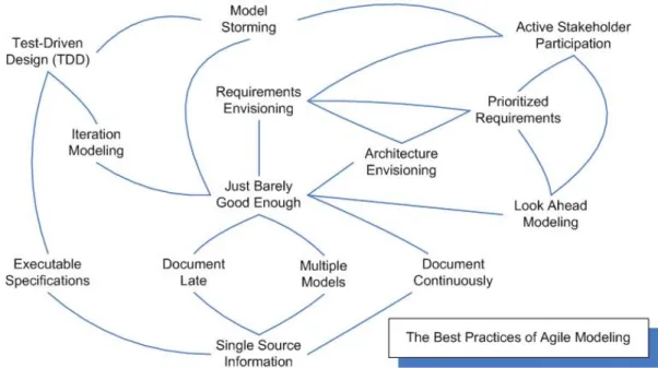 Figura 2.1: Pr´aticas e Princ´ıpios de Agile Modeling