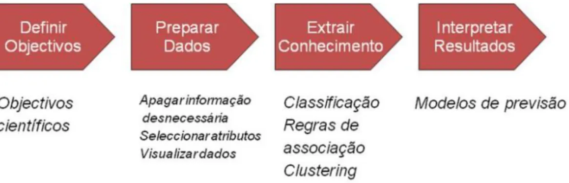 Figura 3.1: Processo de Descoberta de Conhecimento